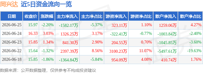 股票行情快报：同兴达（002845）6月25日主力资金净卖出1582.17万元