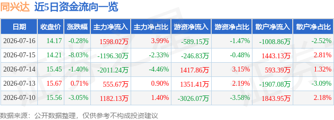 股票行情快报：同兴达（002845）7月16日主力资金净买入1598.02万元