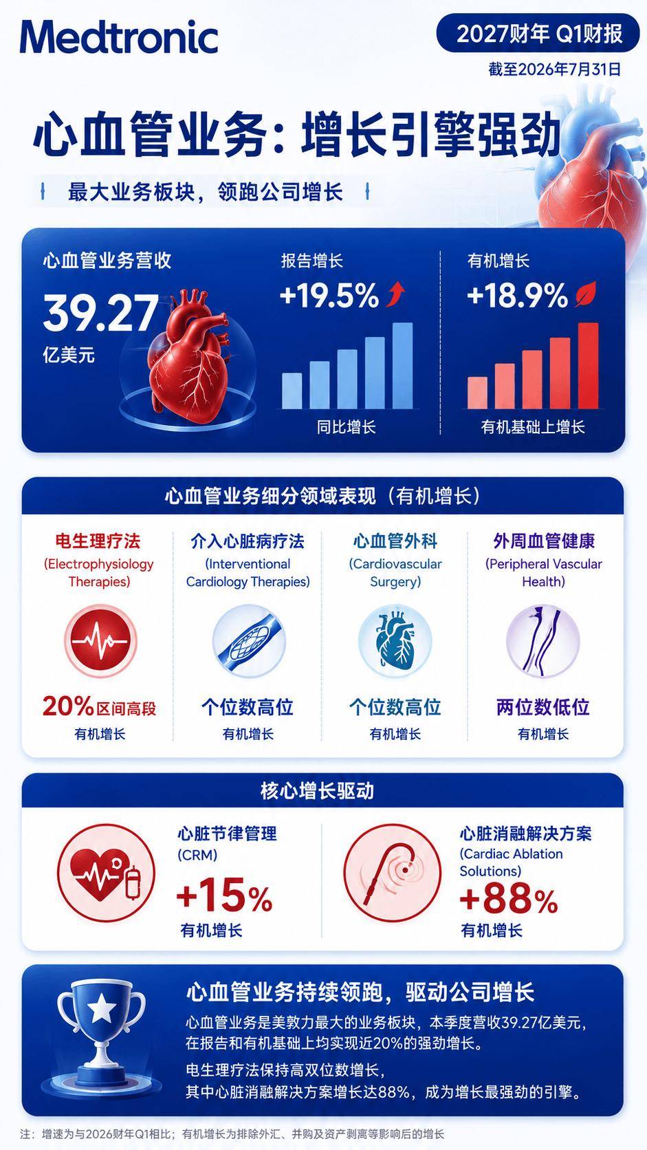 美敦力2027财年Q1:营收98亿美元