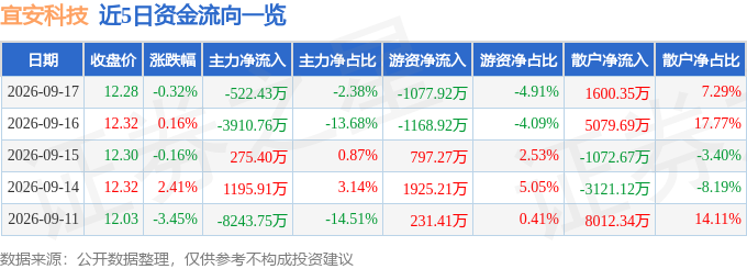 股票行情快报：宜安科技（300328）9月17日主力资金净卖出522.43万元
