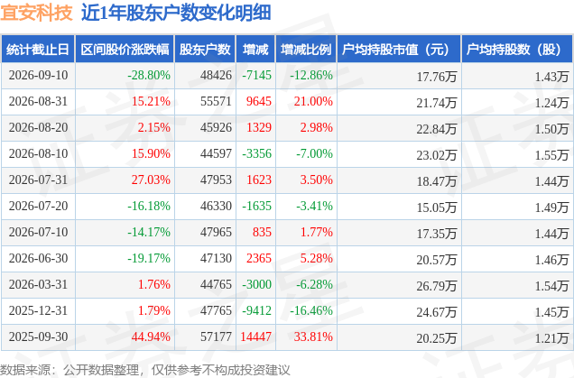 宜安科技(300328)9月10日股东户数4.84万户，较上期减少12.86%