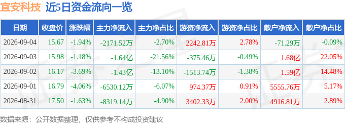 股票行情快报：宜安科技（300328）9月4日主力资金净卖出2171.52万元
