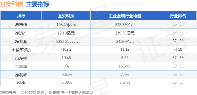 股票行情快报：宜安科技（300328）9月4日主力资金净卖出2171.52万元