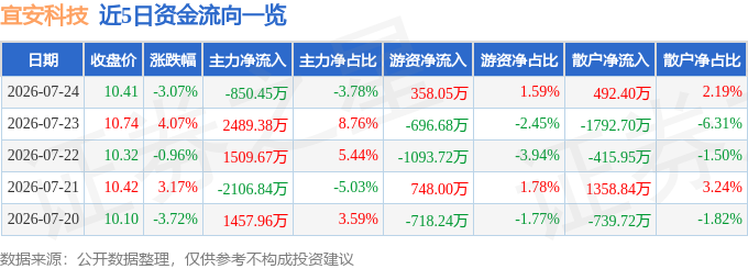 股票行情快报:宜安科技(300328)7月24日主力资金净卖出850.45万元