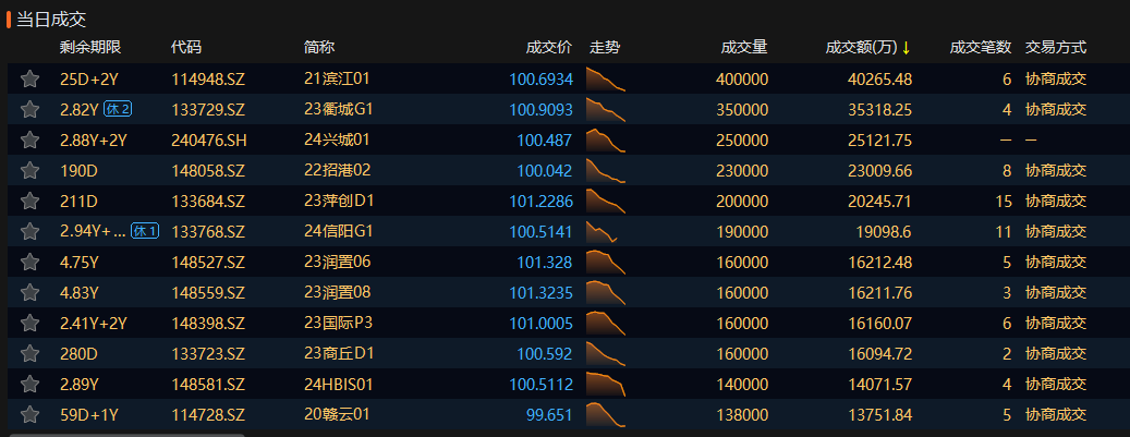 交易所买卖债券(交易所债券市场采用何种交易方式)