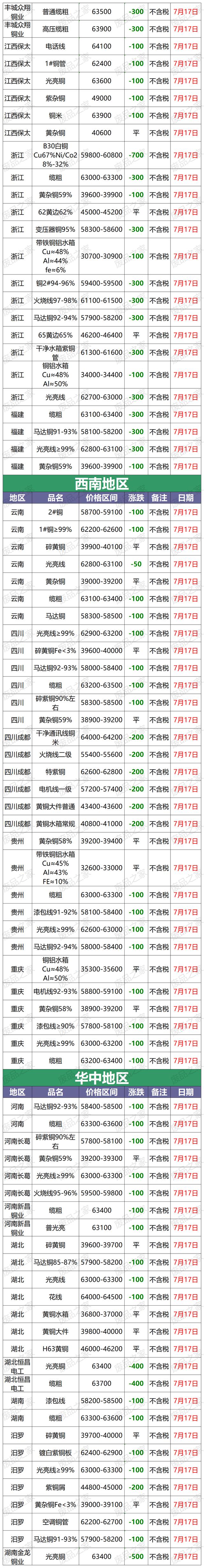 今日铜价长江现货价格(今日铜价长江现货价格7月份) 今日铜价长江现货价格(今日铜价长江现货价格7月份)