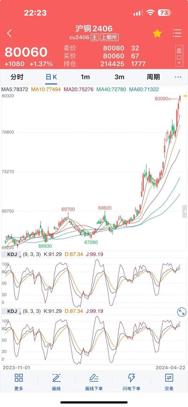 今日铜价查询长江现货价格走势图(今日铜价查询长江现货价格铜11月16日) 今日铜价查询长江现货价格走势图(今日铜价查询长江现货价格铜11月16日)